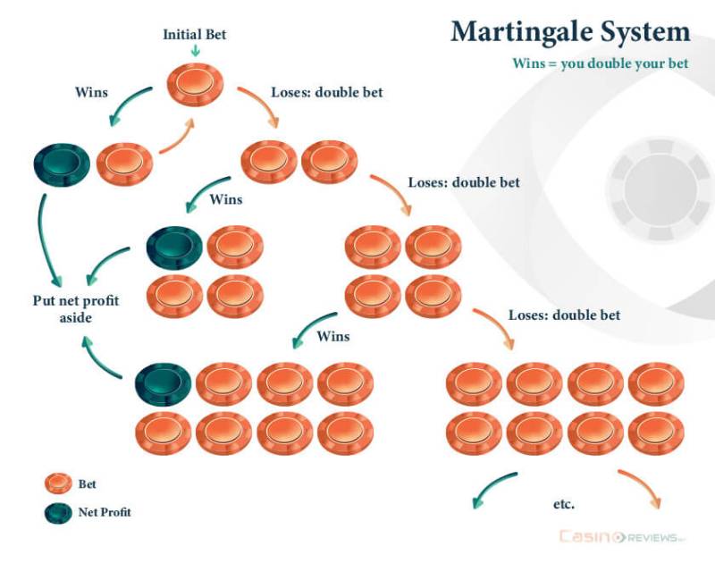 Cách Chơi Roulette Luôn Thắng Với Chiến Lược Ẩn 3 roulette Martingale
